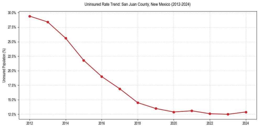 Uninsured trend chart for San Juan County, New Mexico