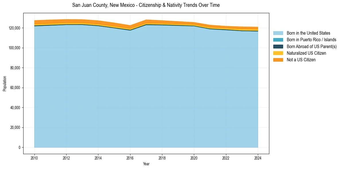 Historical nativity trends for 