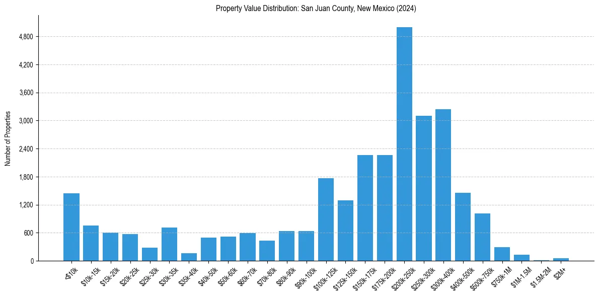 Value Distribution for