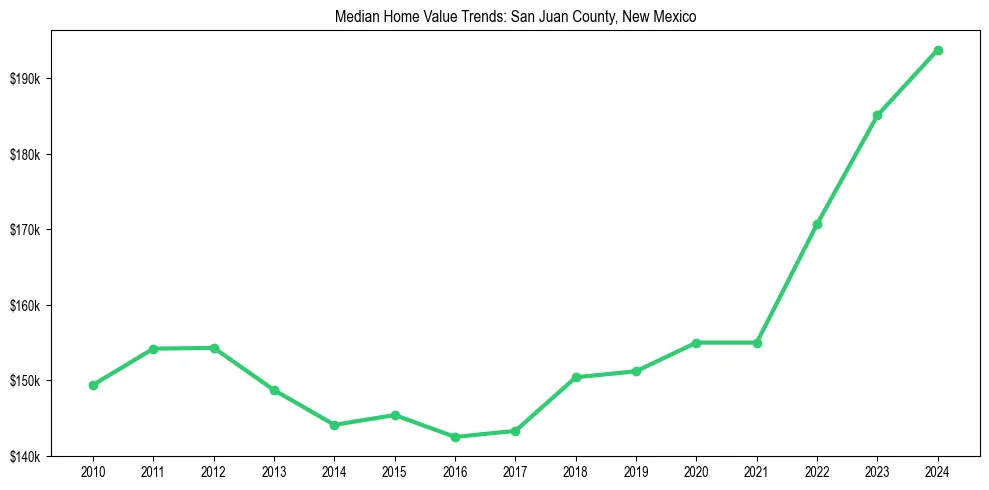 Median property value trends in