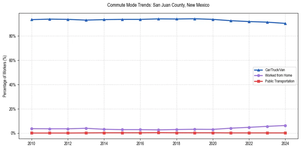 Transportation trends in San Juan County, New Mexico