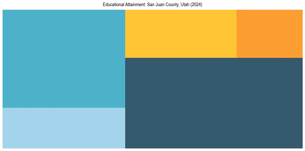 Education Treemap for  in 2024
