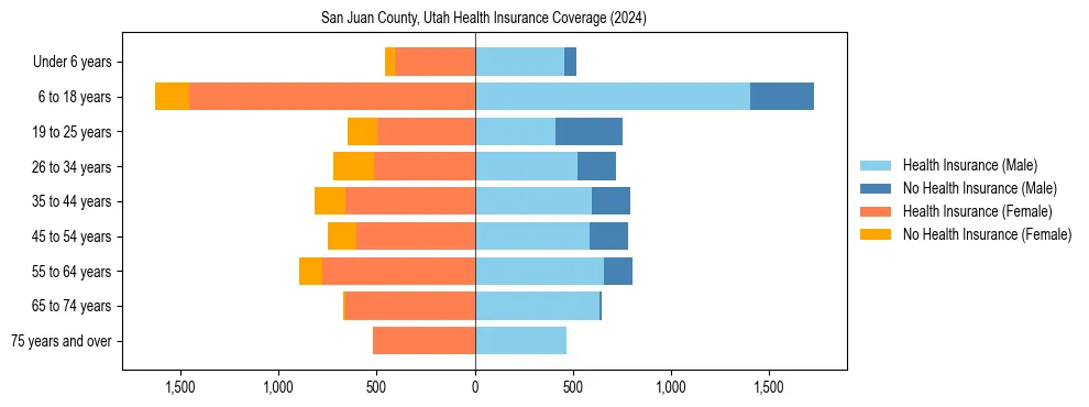 Health insurance pyramid for San Juan County, Utah