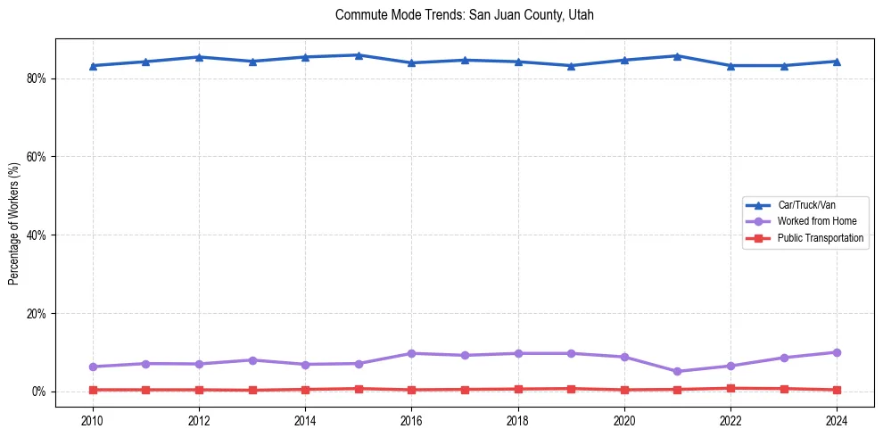 Transportation trends in San Juan County, Utah