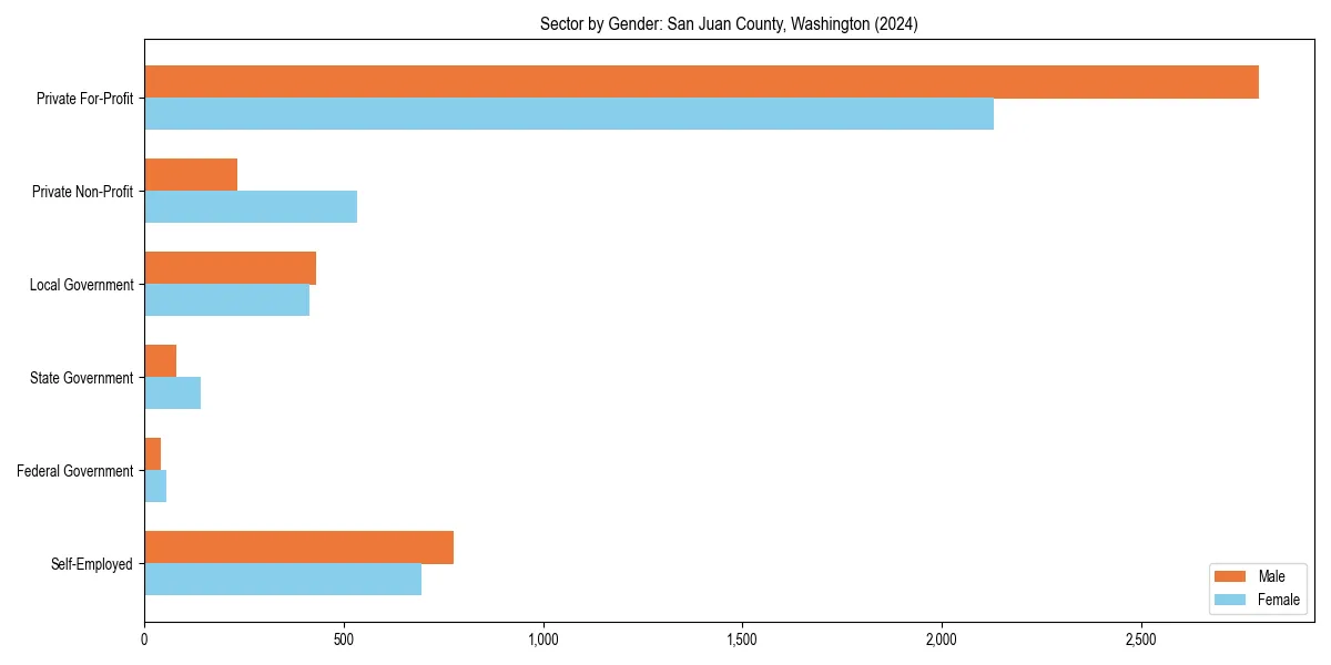 Employment sector breakdown by gender in 