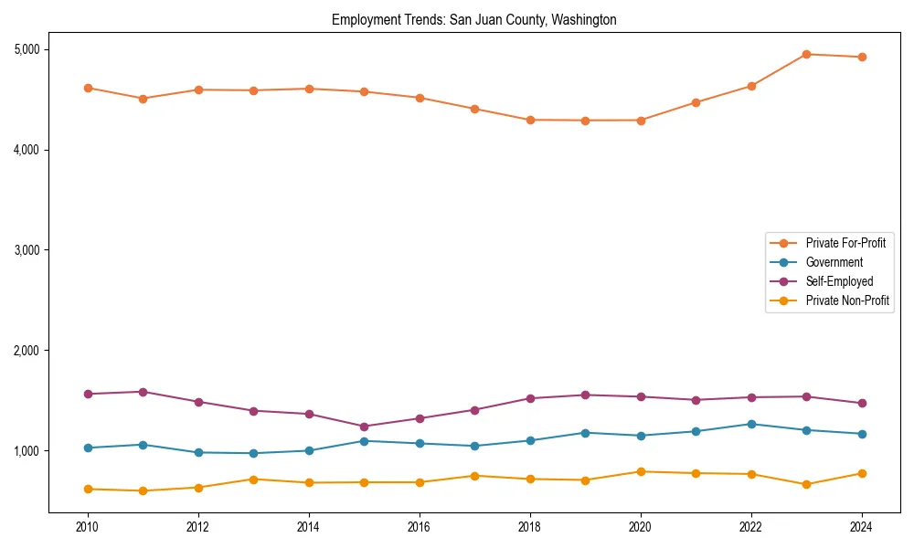 Long-term employment trends in 