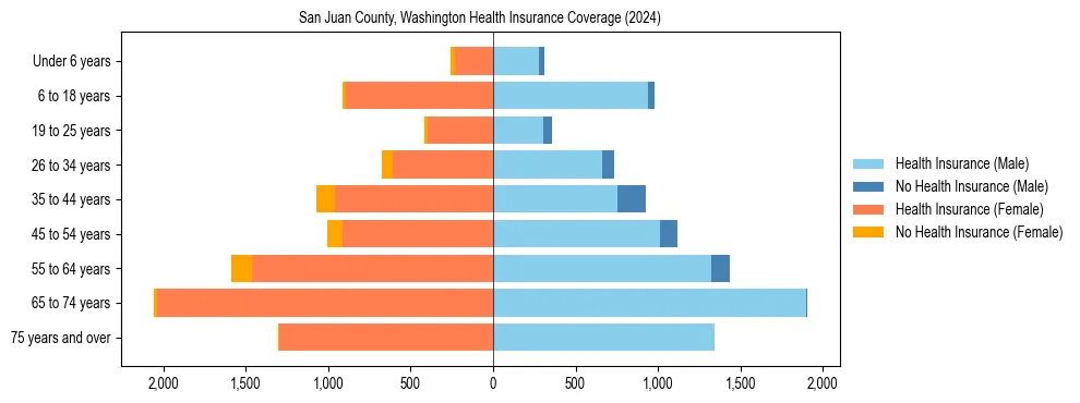 Health insurance pyramid for San Juan County, Washington