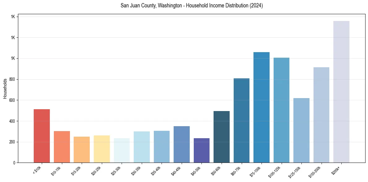 Income Distribution for 