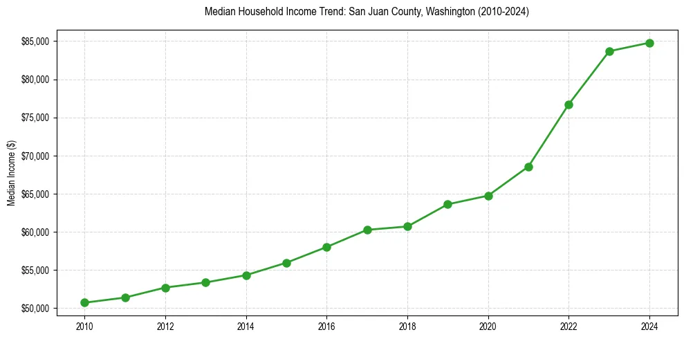 Income trend for 