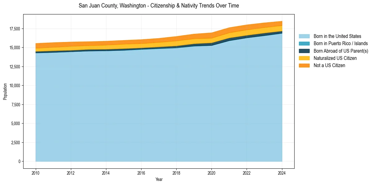 Historical nativity trends for 