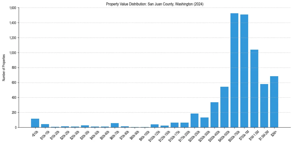 Value Distribution for 