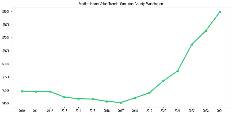 Median property value trends in 