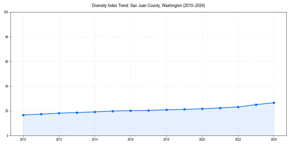 Line chart showing diversity index trends for 