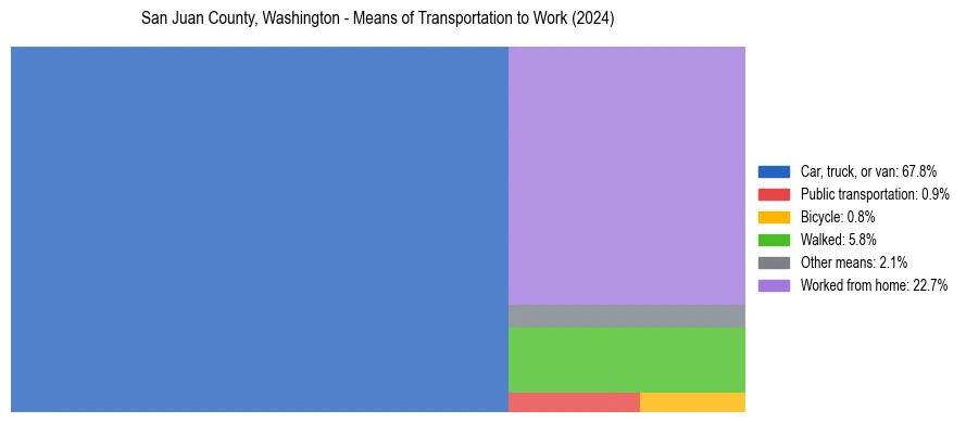 Commute modes in San Juan County, Washington