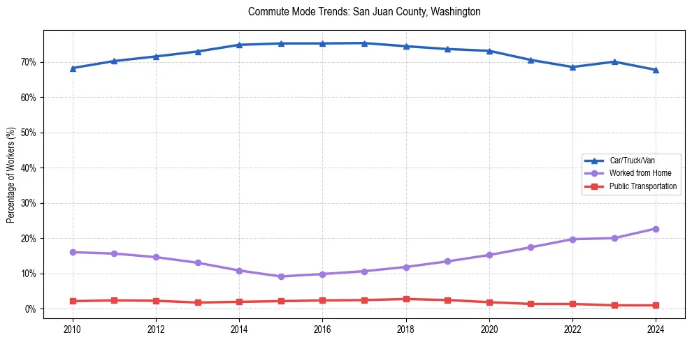 Transportation trends in San Juan County, Washington