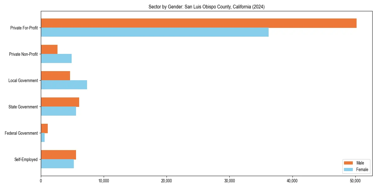 Employment sector breakdown by gender in 