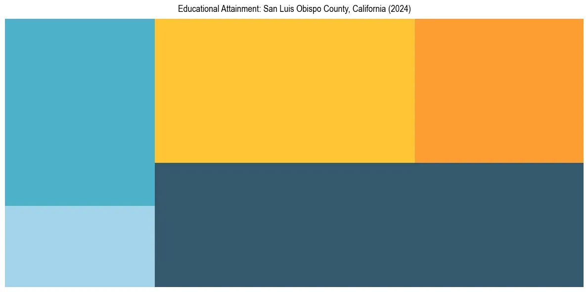 Education Treemap for  in 2024