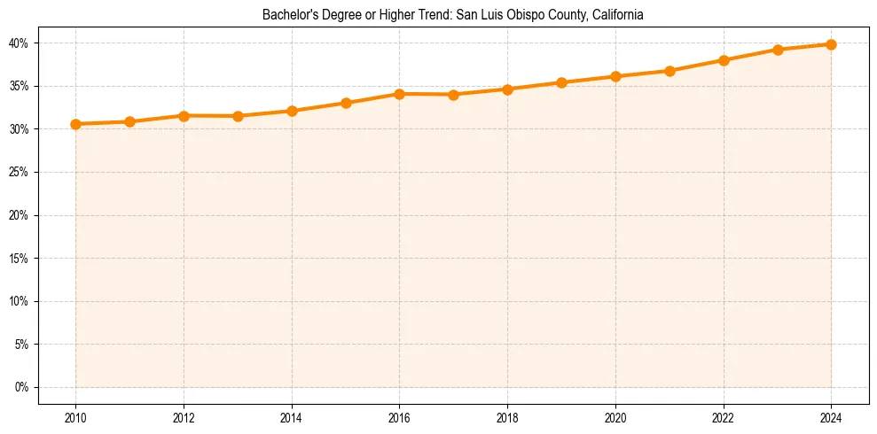 Trend chart showing bachelor degree growth in 