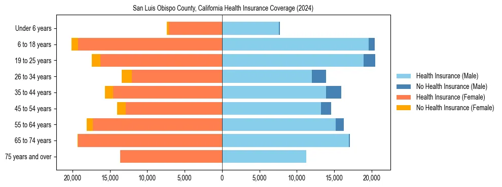 Health insurance pyramid for San Luis Obispo County, California