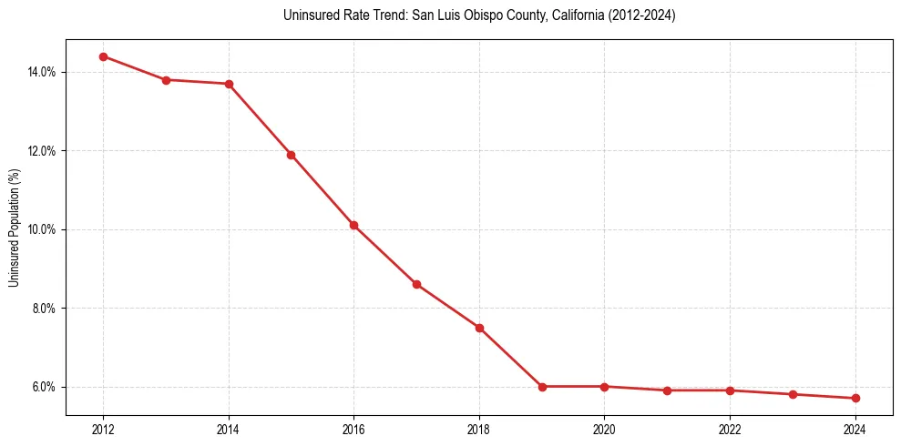 Uninsured trend chart for San Luis Obispo County, California
