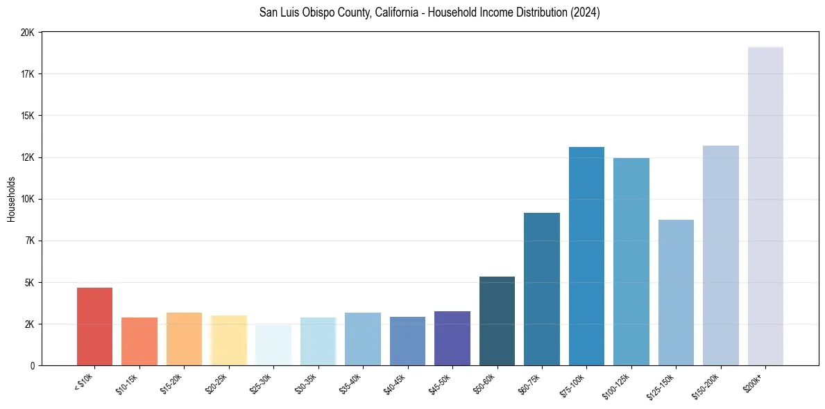 Income Distribution for 