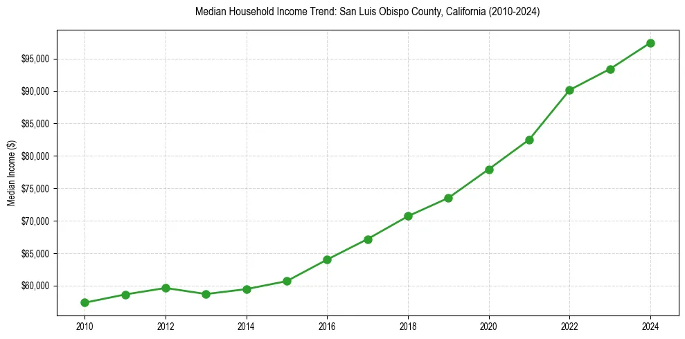 Income trend for 