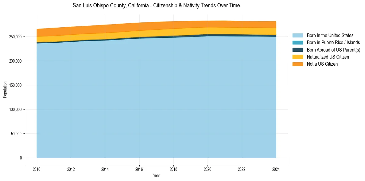 Historical nativity trends for 