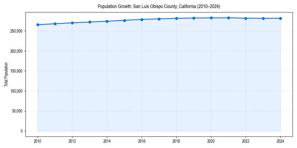 Population trends in 