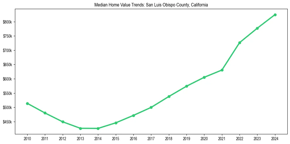 Median property value trends in 