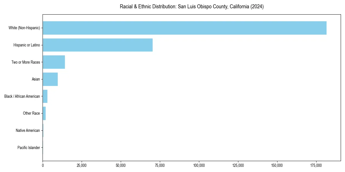 Bar chart showing racial distribution in  for 2024