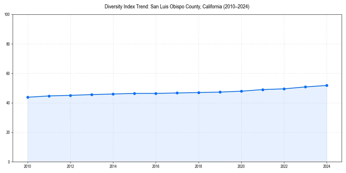 Line chart showing diversity index trends for 