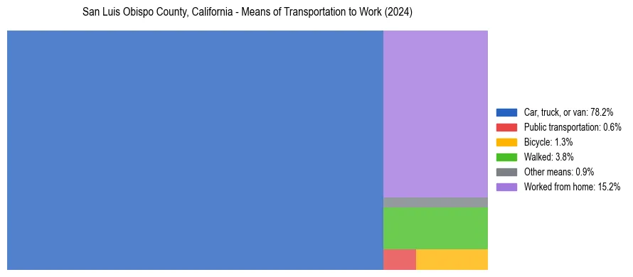 Commute modes in San Luis Obispo County, California