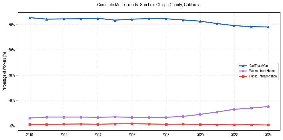 Transportation trends in San Luis Obispo County, California