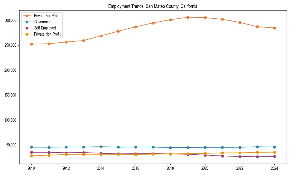 Long-term employment trends in 