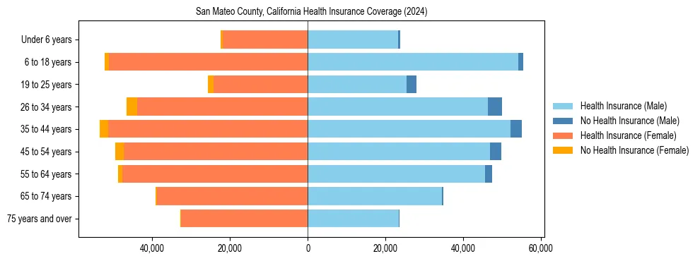 Health insurance pyramid for San Mateo County, California