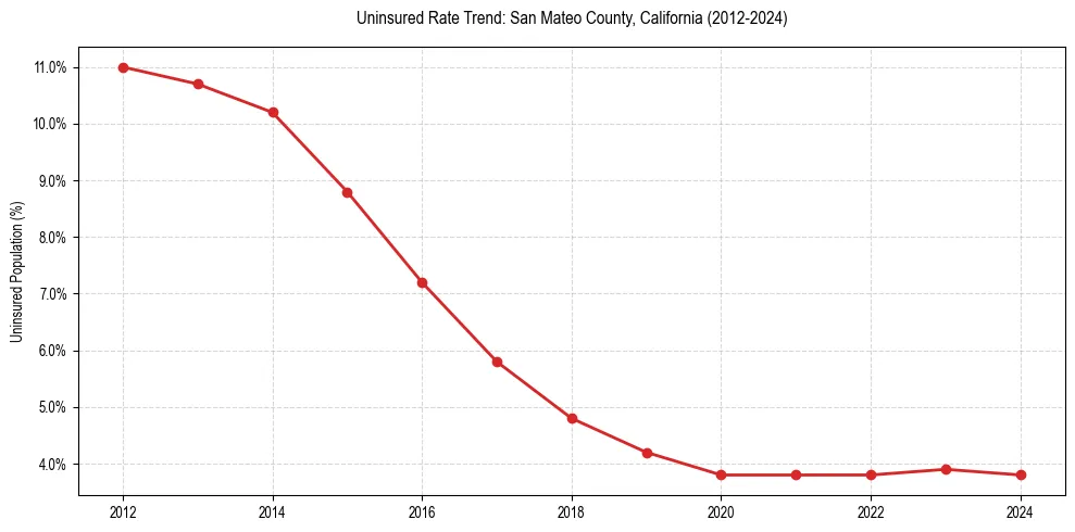 Uninsured trend chart for San Mateo County, California