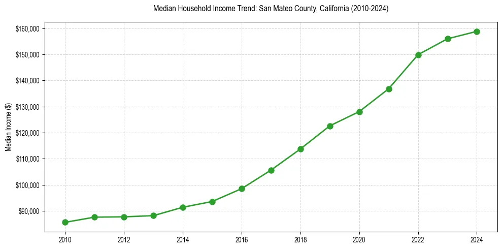 Income trend for 