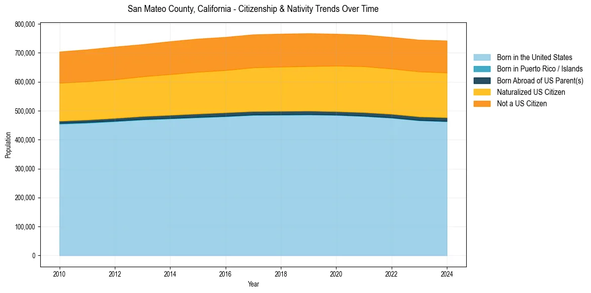 Historical nativity trends for 