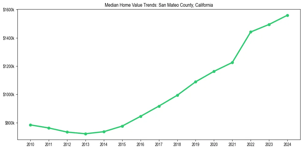 Median property value trends in 