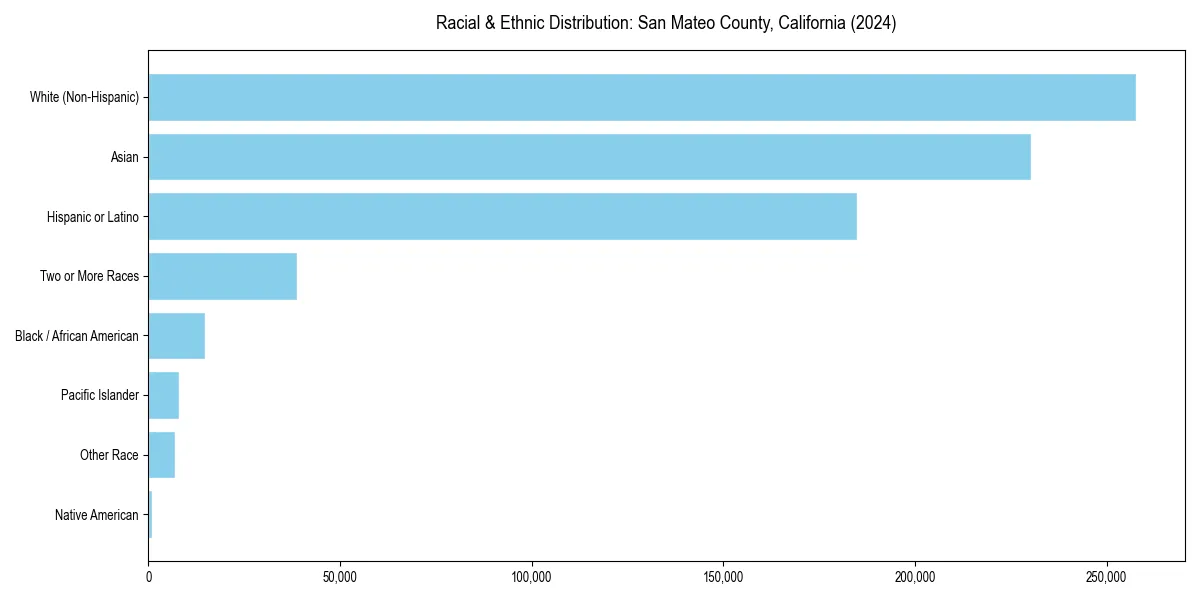 Bar chart showing racial distribution in  for 2024