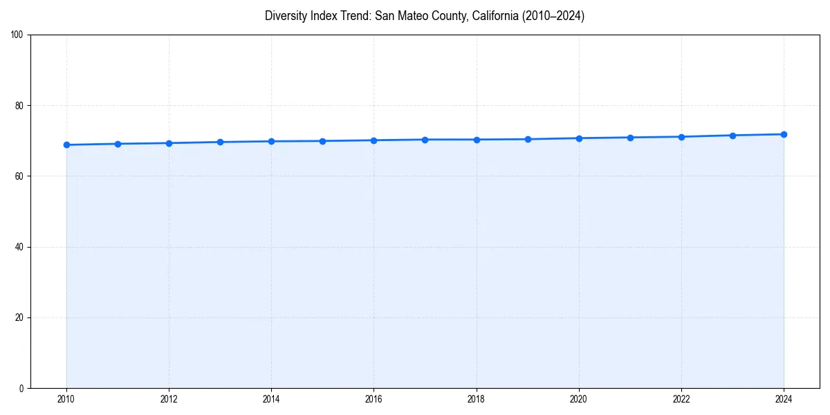 Line chart showing diversity index trends for 