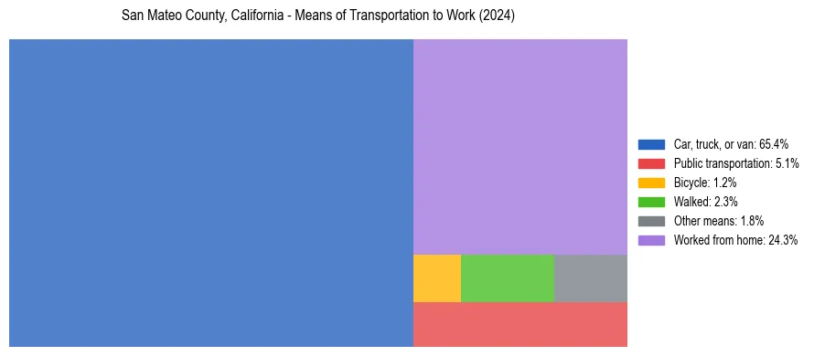 Commute modes in San Mateo County, California