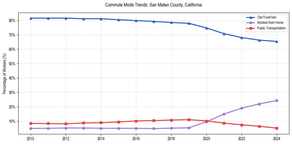 Transportation trends in San Mateo County, California