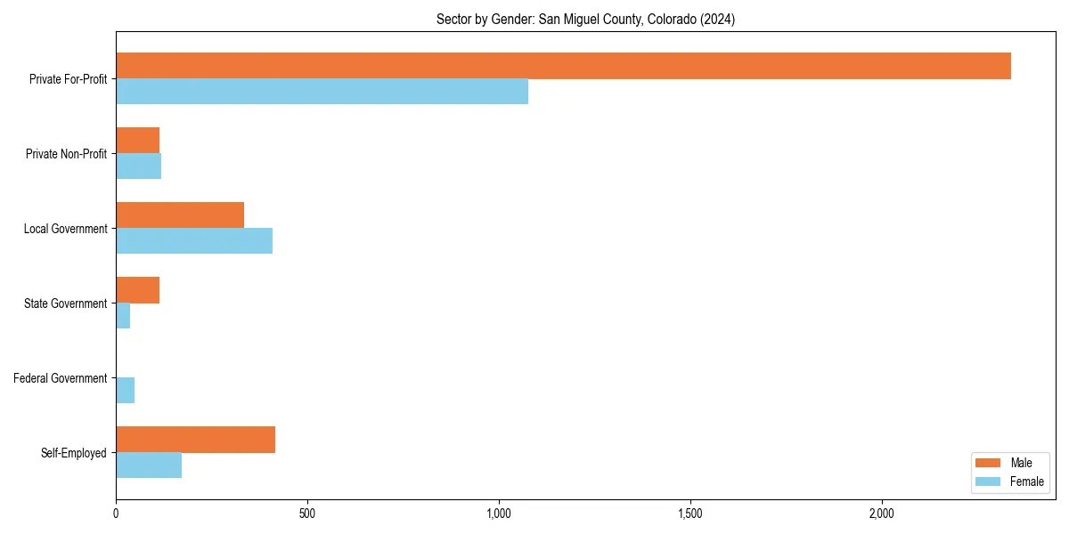 Employment sector breakdown by gender in 