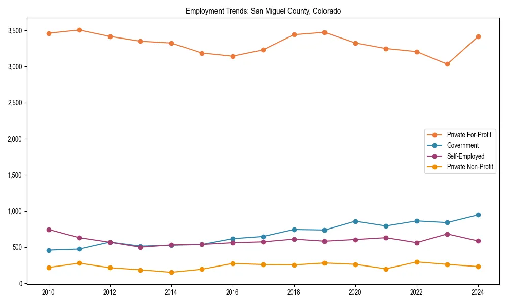 Long-term employment trends in 