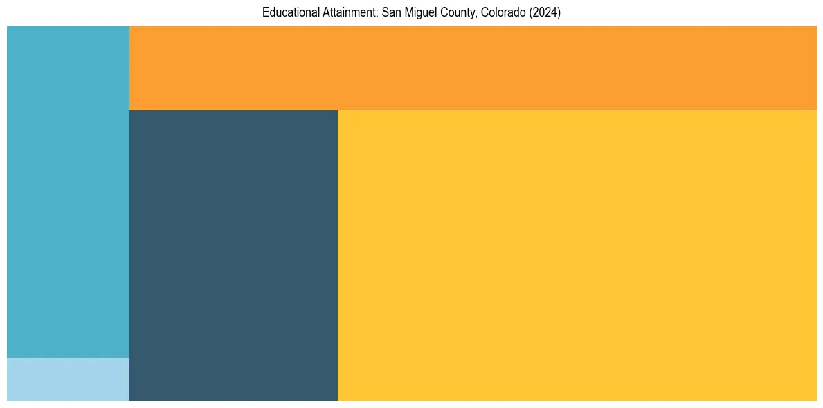 Education Treemap for  in 2024