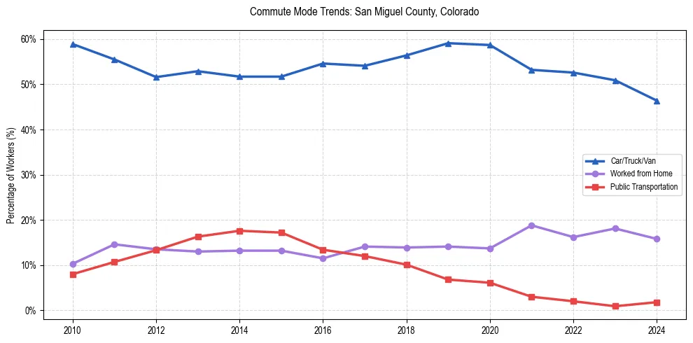 Transportation trends in San Miguel County, Colorado