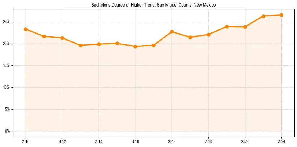 Trend chart showing bachelor degree growth in 