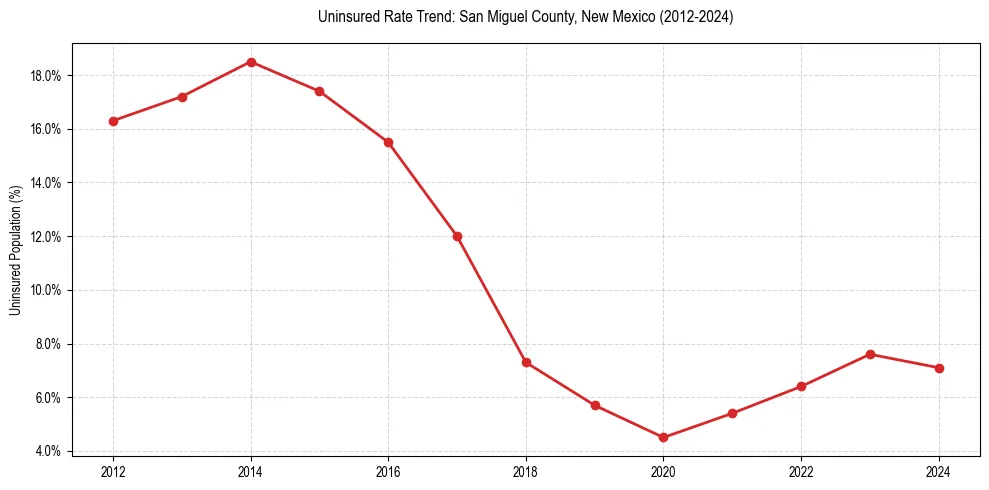Uninsured trend chart for San Miguel County, New Mexico