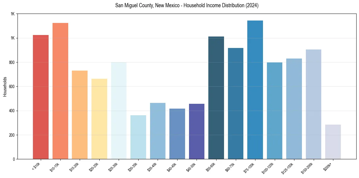 Income Distribution for 